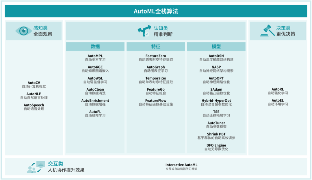AutoML賦能3