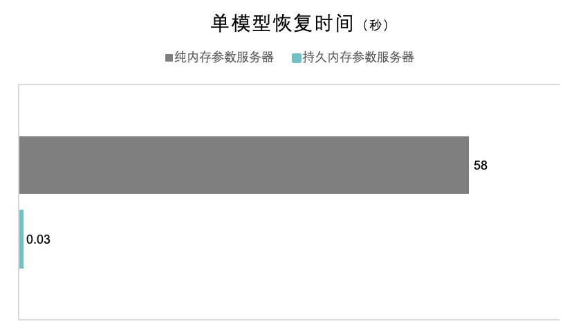 第四范式推出基于持久內存、支持毫秒級恢復的萬(wàn)億維線(xiàn)上預估系統圖2