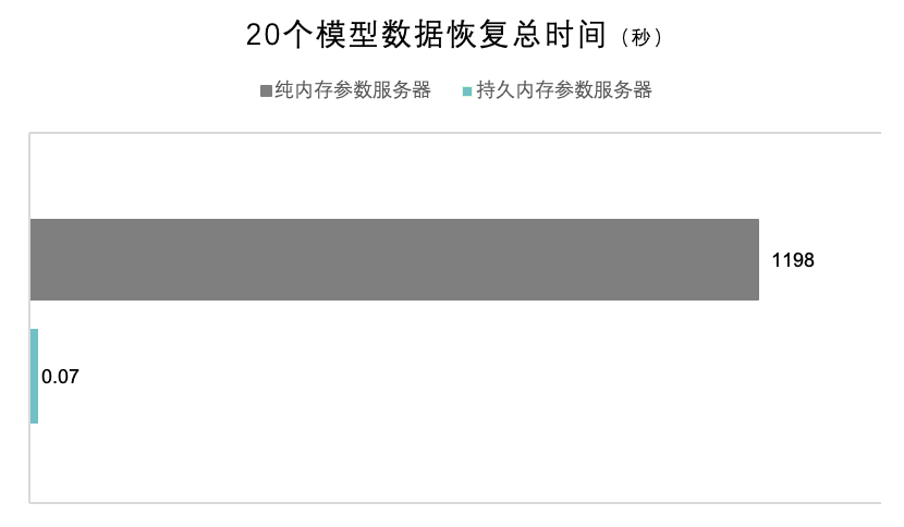 第四范式推出基于持久內存、支持毫秒級恢復的萬(wàn)億維線(xiàn)上預估系統圖3