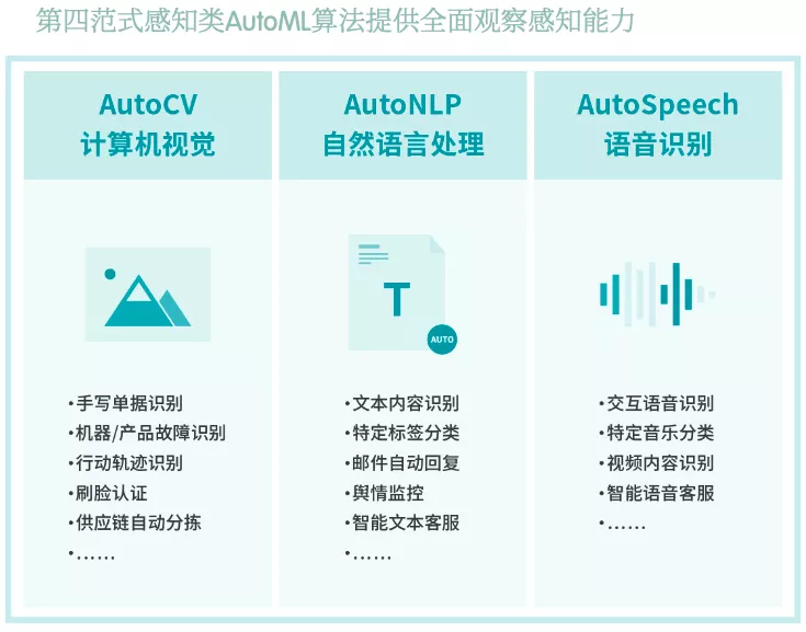 AutoML賦能圖4
